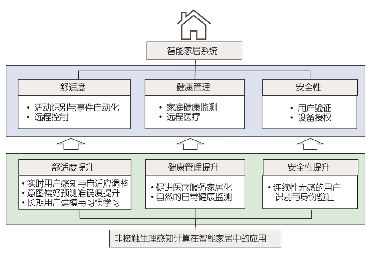 Contactless Physiological Sensing in Smart Homes thumbnail